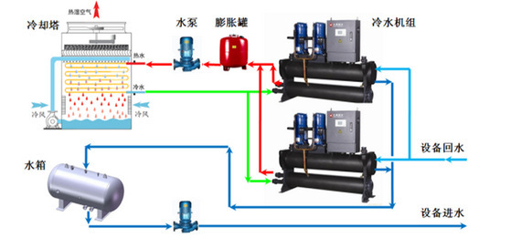 【方法探討】冷水機(jī)組與冷卻塔之間如何選配？